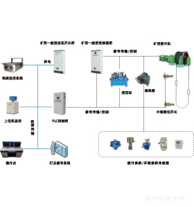 主副井無人值守系統(tǒng)
